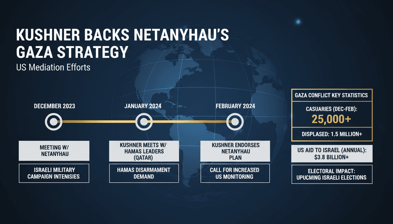 Infographic detailing Kushner's meetings and Gaza conflict statistics.