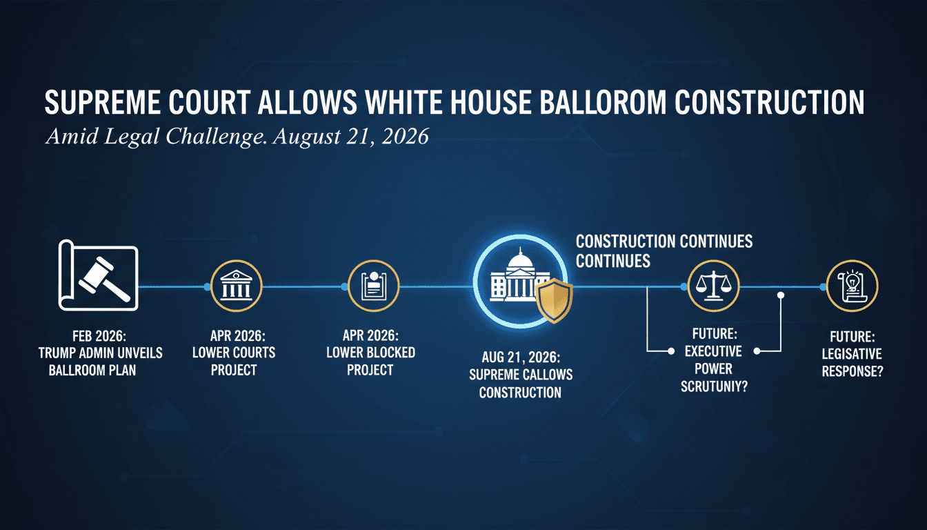 Infographic showing the timeline and legal milestones of the White House ballroom construction project.