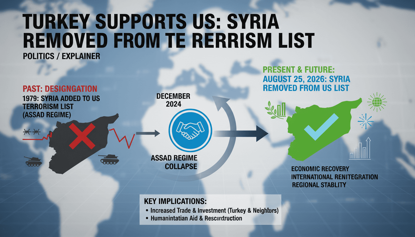 Infographic showing the timeline of Syria's designation and its removal from the U.S. terrorism list.