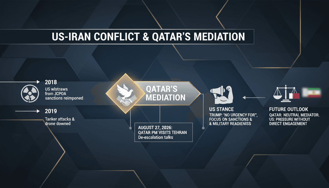 Qatar PM's visit to Tehran for mediation amid ongoing US-Iran conflict, highlighting regional tensions and trade impacts.