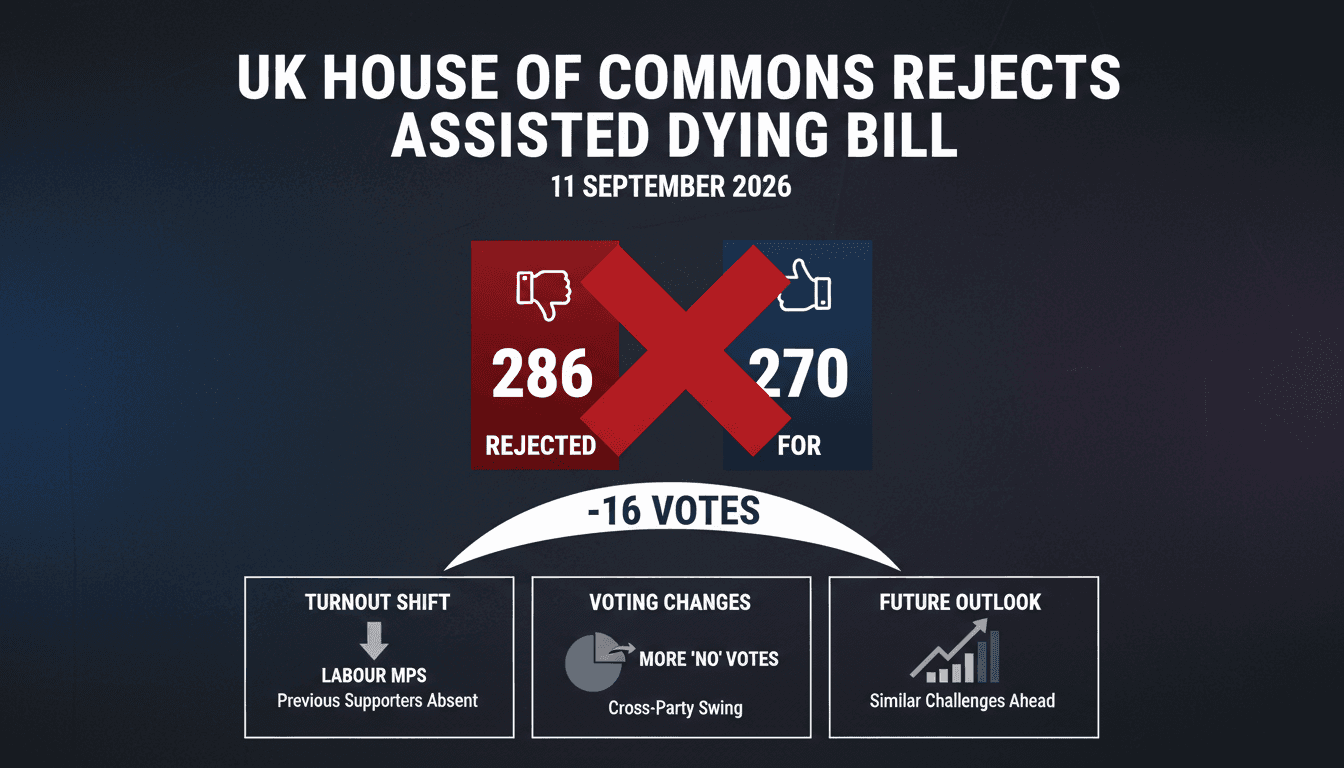 UK House of Commons Rejects Assisted Dying Bill by 16 Votes