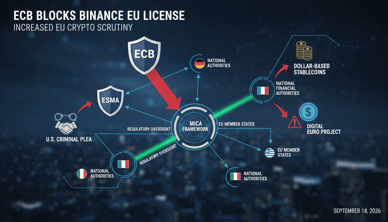 Infographic showing ECB's role in regulating Binance's MiCA license bid and implications for the EU crypto market.