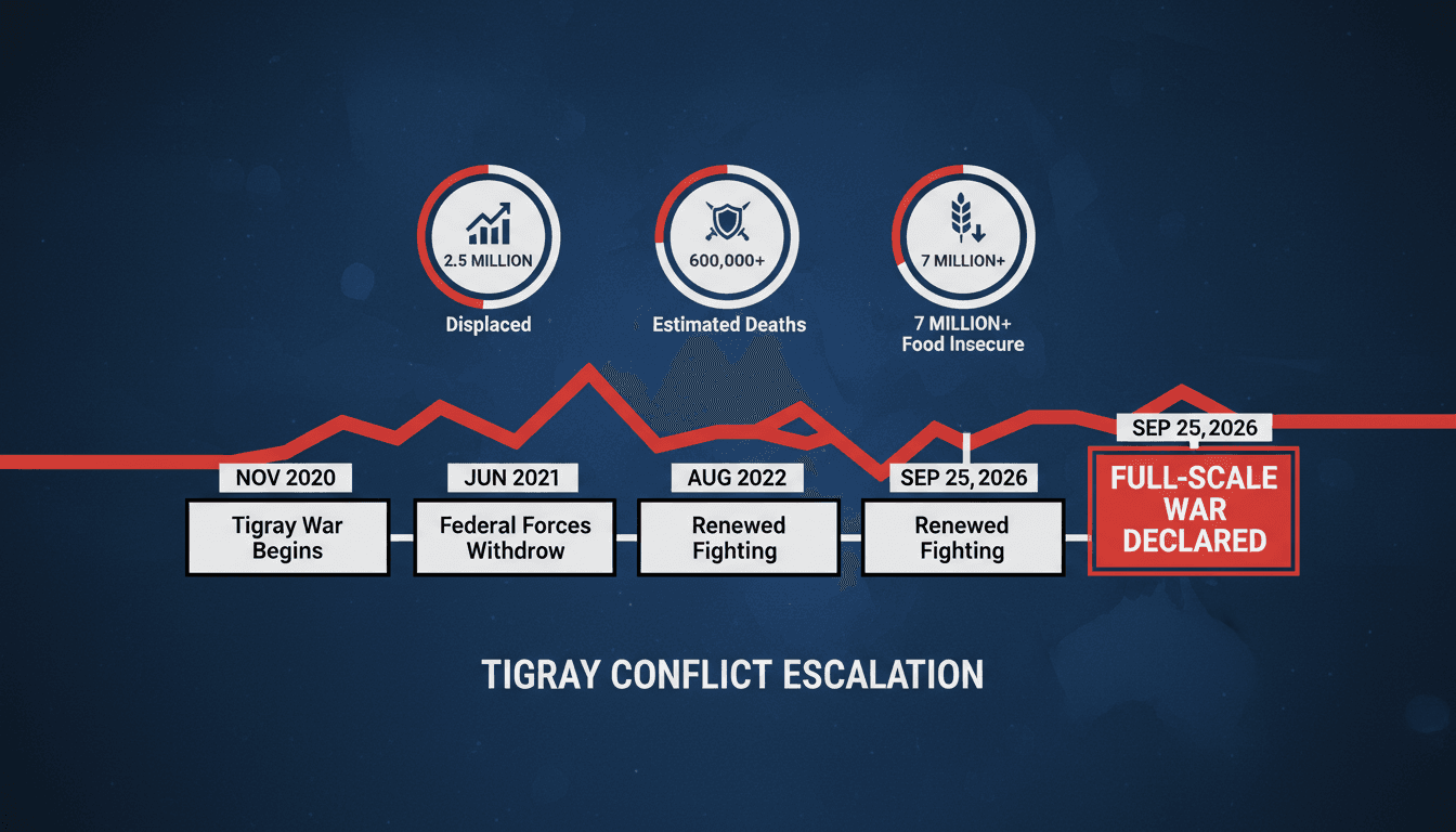 A map illustrating the Tigray conflict in Ethiopia, highlighting key regions and recent escalations.