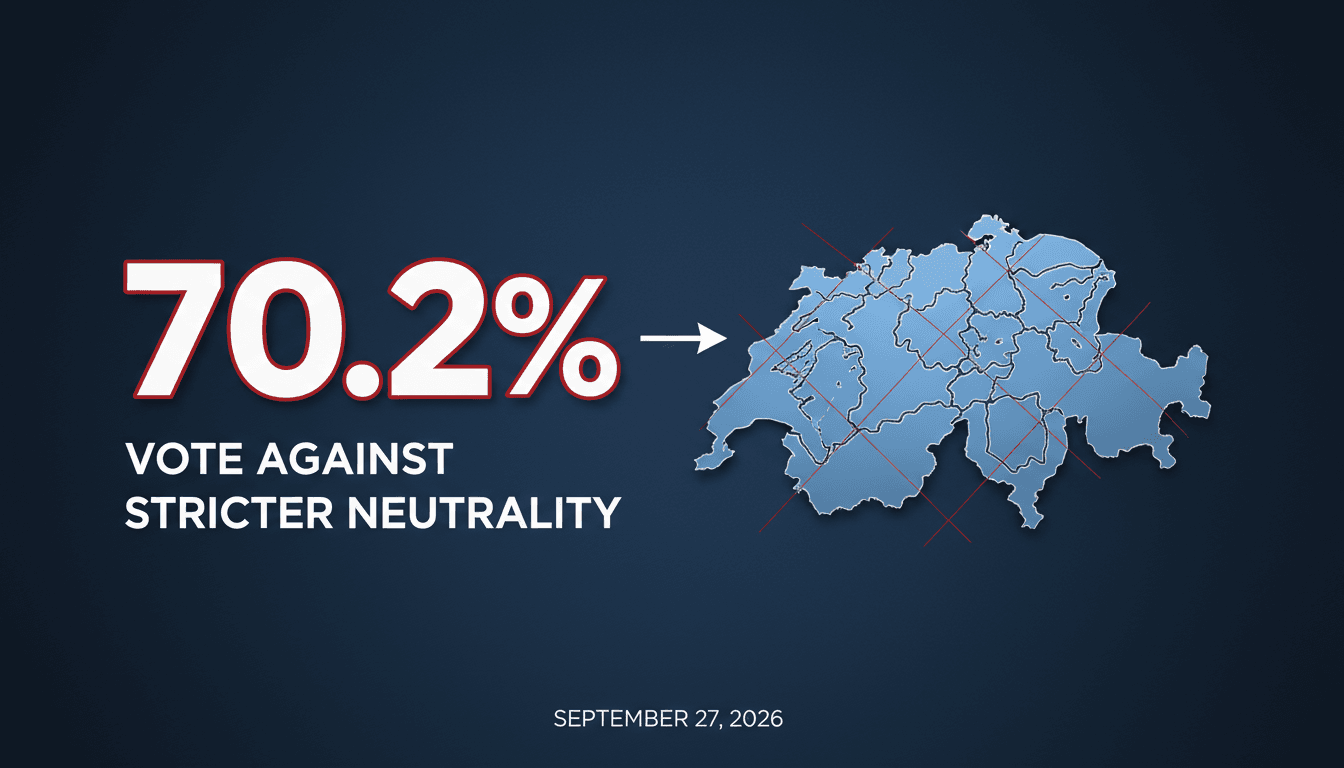 A map of Switzerland highlighting the 26 cantons with a bold graphic showing the 70.2% vote against the neutrality proposal.