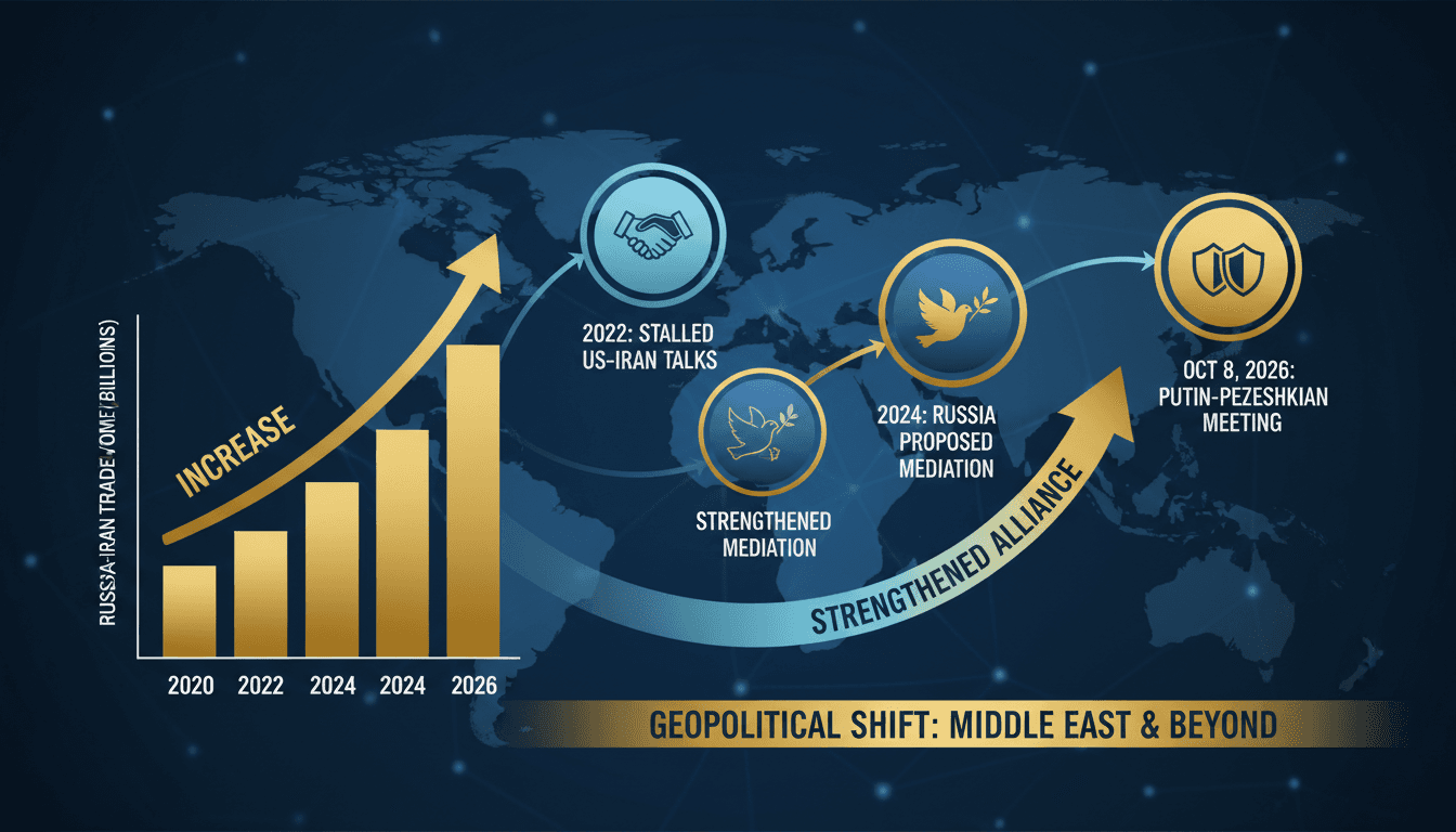 Infographic illustrating Putin's support for Iran and the increase in trade relations amid geopolitical tensions.