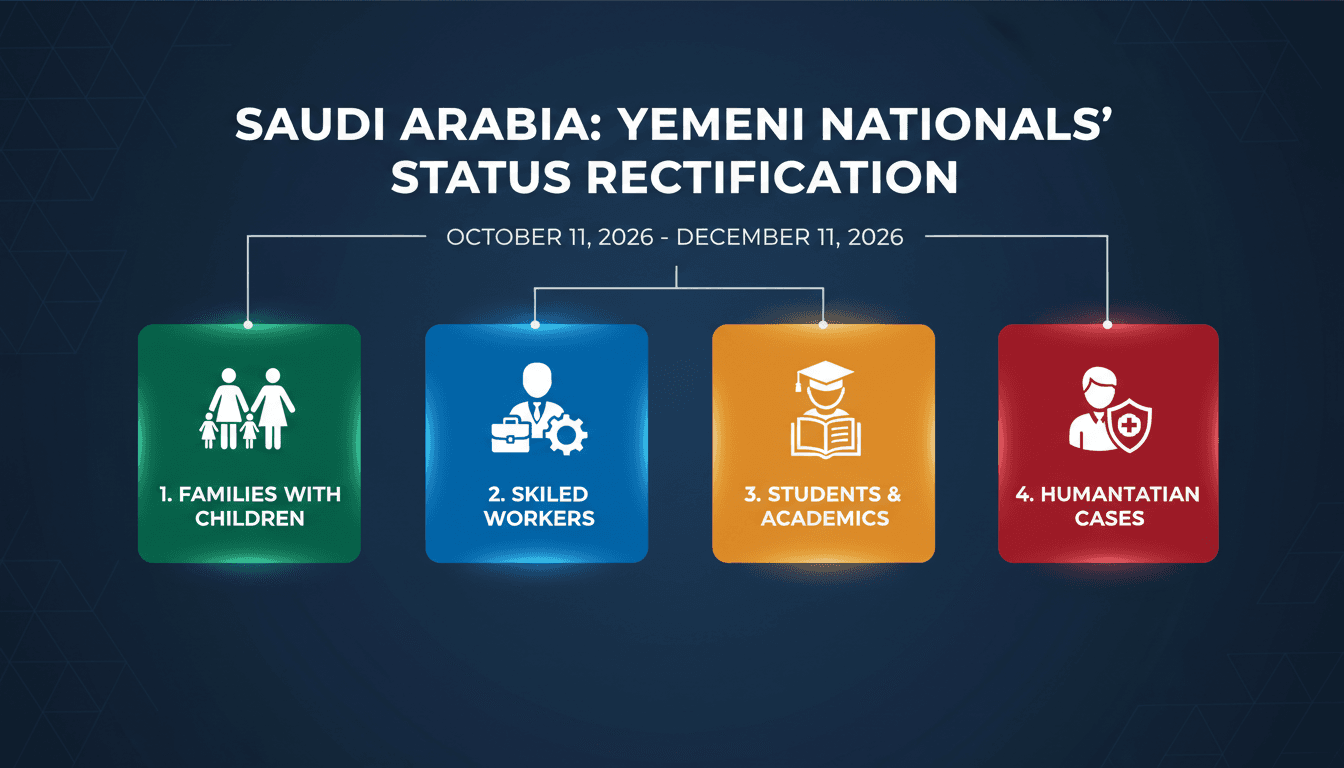 Infographic detailing Saudi Arabia's status rectification program for undocumented Yemeni nationals.