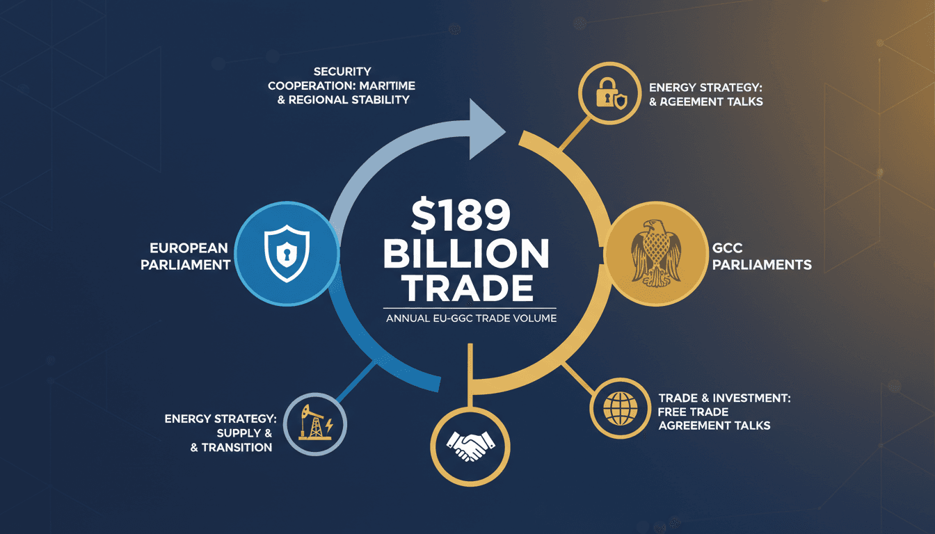 Infographic illustrating the $189 billion trade volume and strategic partnership areas between the EU and GCC.