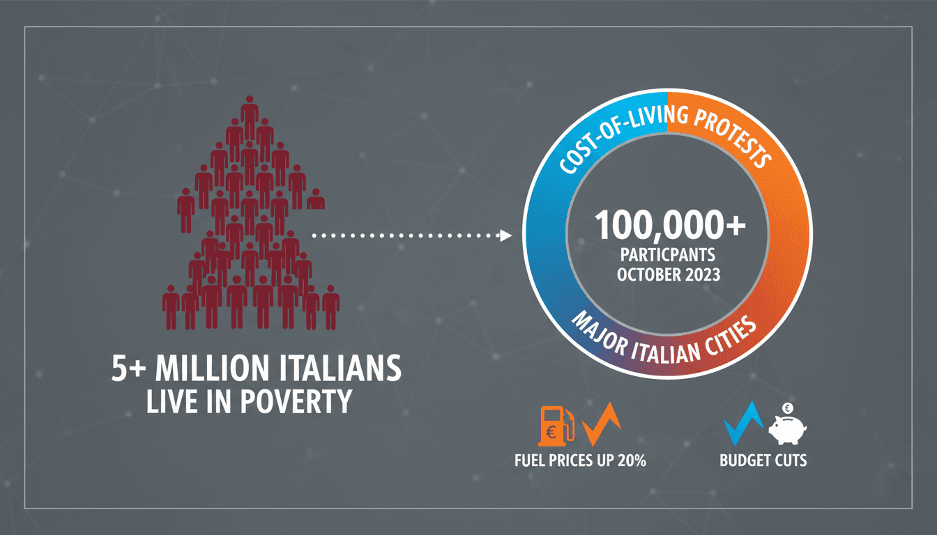 A visual representation of Italy's cost-of-living protests, highlighting poverty statistics and protest locations.