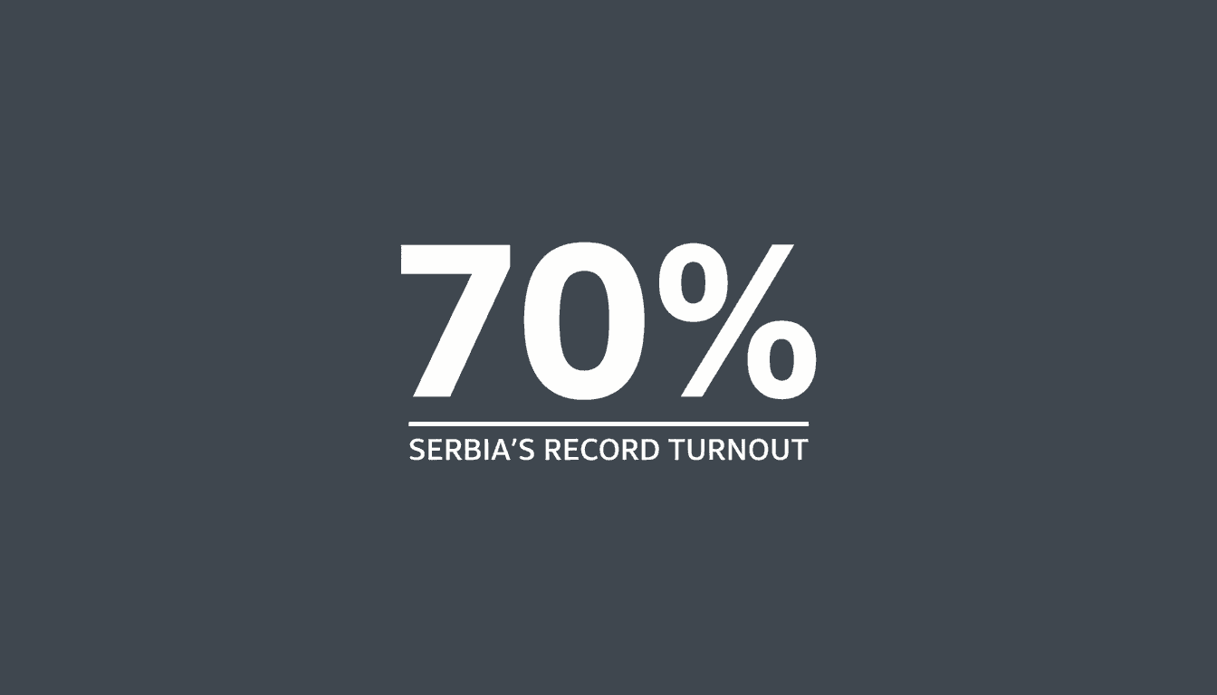 Large bold white text displaying 70 percent turnout on a slate gray graphic card for the Serbia 2026 election