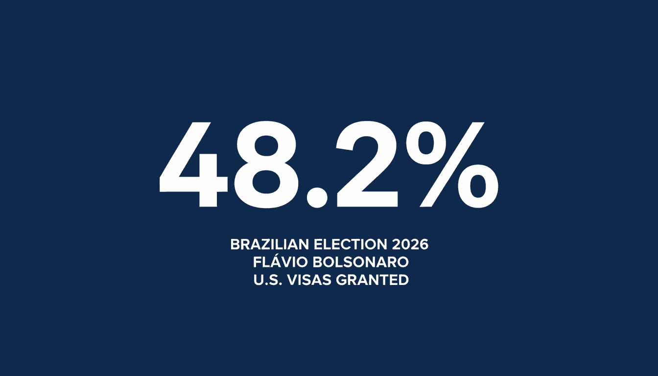 Bold typographic card displaying 48.2 percent on a navy background representing Flávio Bolsonaro election results