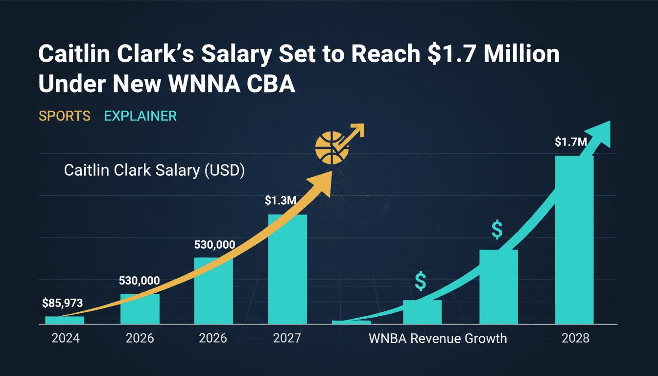 Caitlin Clark's Salary Set to Reach $1.7 Million Under New WNBA CBA