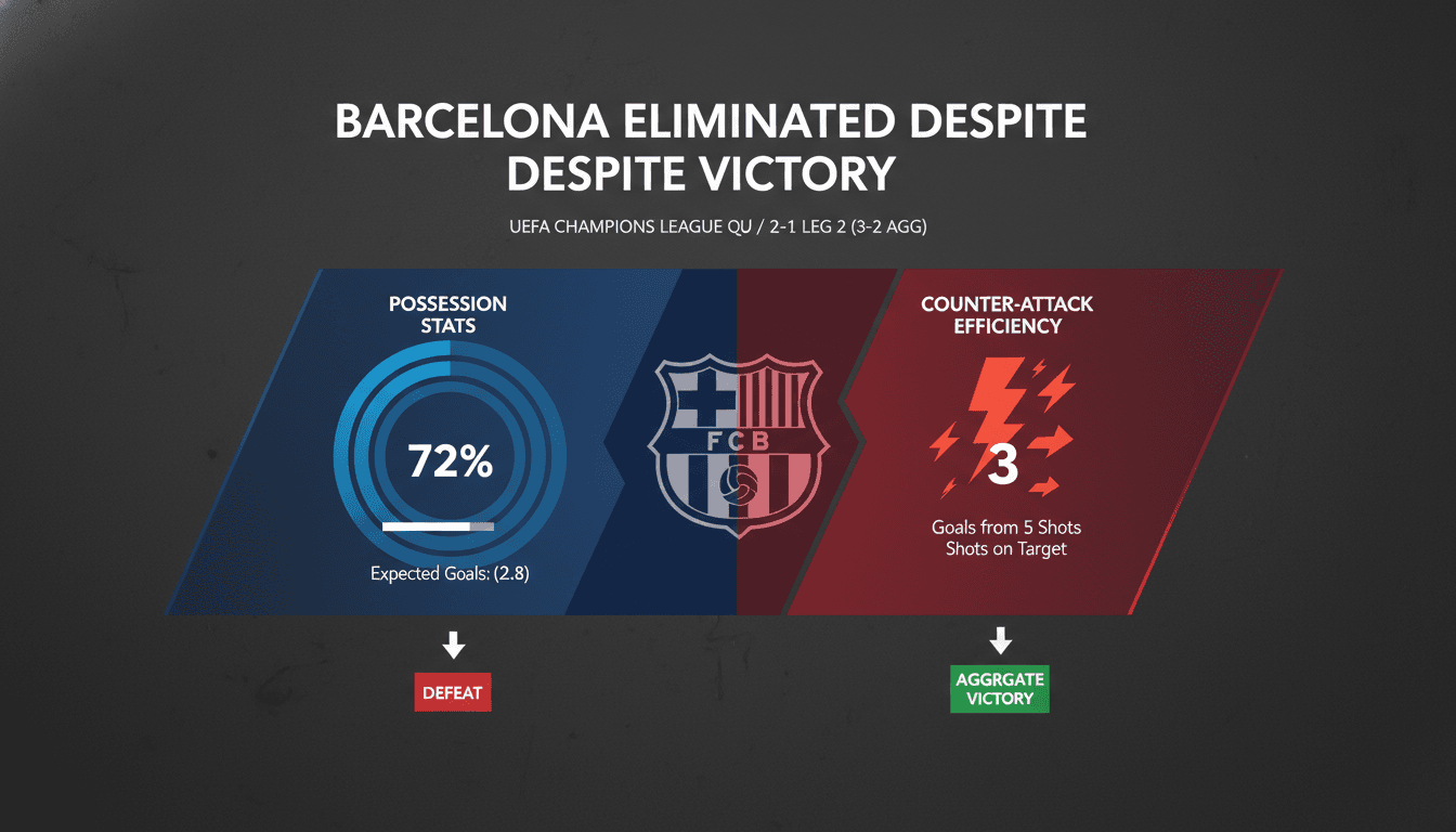 Barcelona Eliminated from UEFA Champions League Despite Victory Over Atlético Madrid