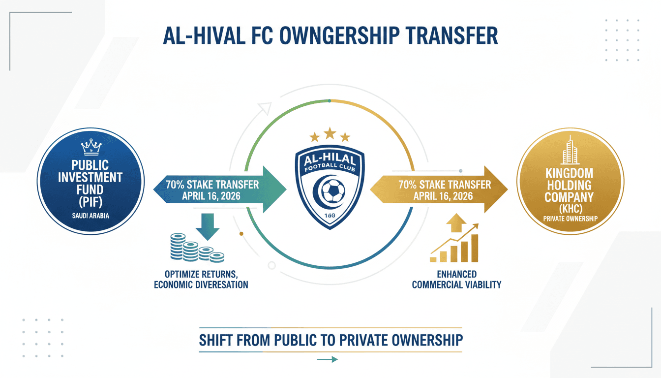 Public Investment Fund Transfers 70% Stake in Al-Hilal Football Club to Kingdom Holding Company