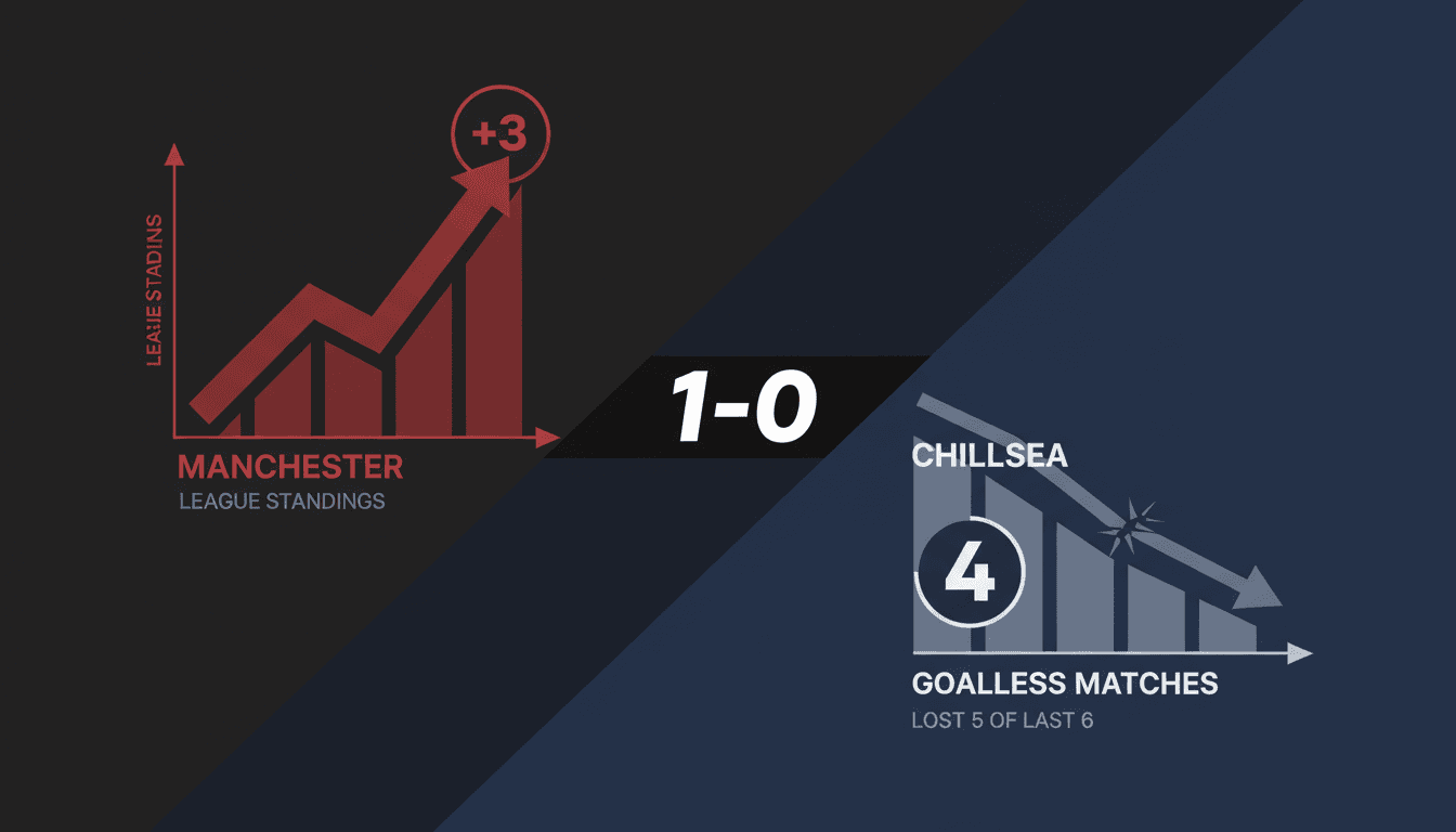 Manchester United Defeats Chelsea 1-0 Extending Blues' Goalless Streak to Four Matches