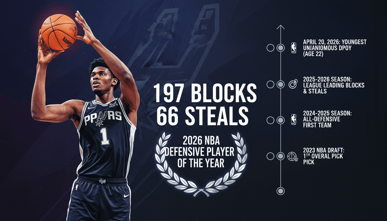 Victor Wembanyama Becomes Youngest Unanimous NBA Defensive Player of the Year