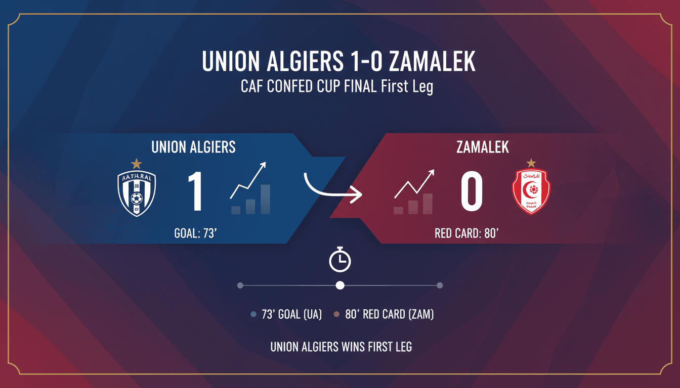 Union Algiers secures narrow victory over Zamalek in CAF Confederation Cup final first leg