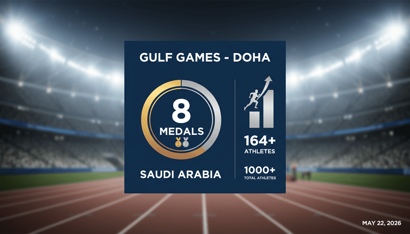 Saudi Arabia wins 8 medals on opening day of Gulf Games in Doha