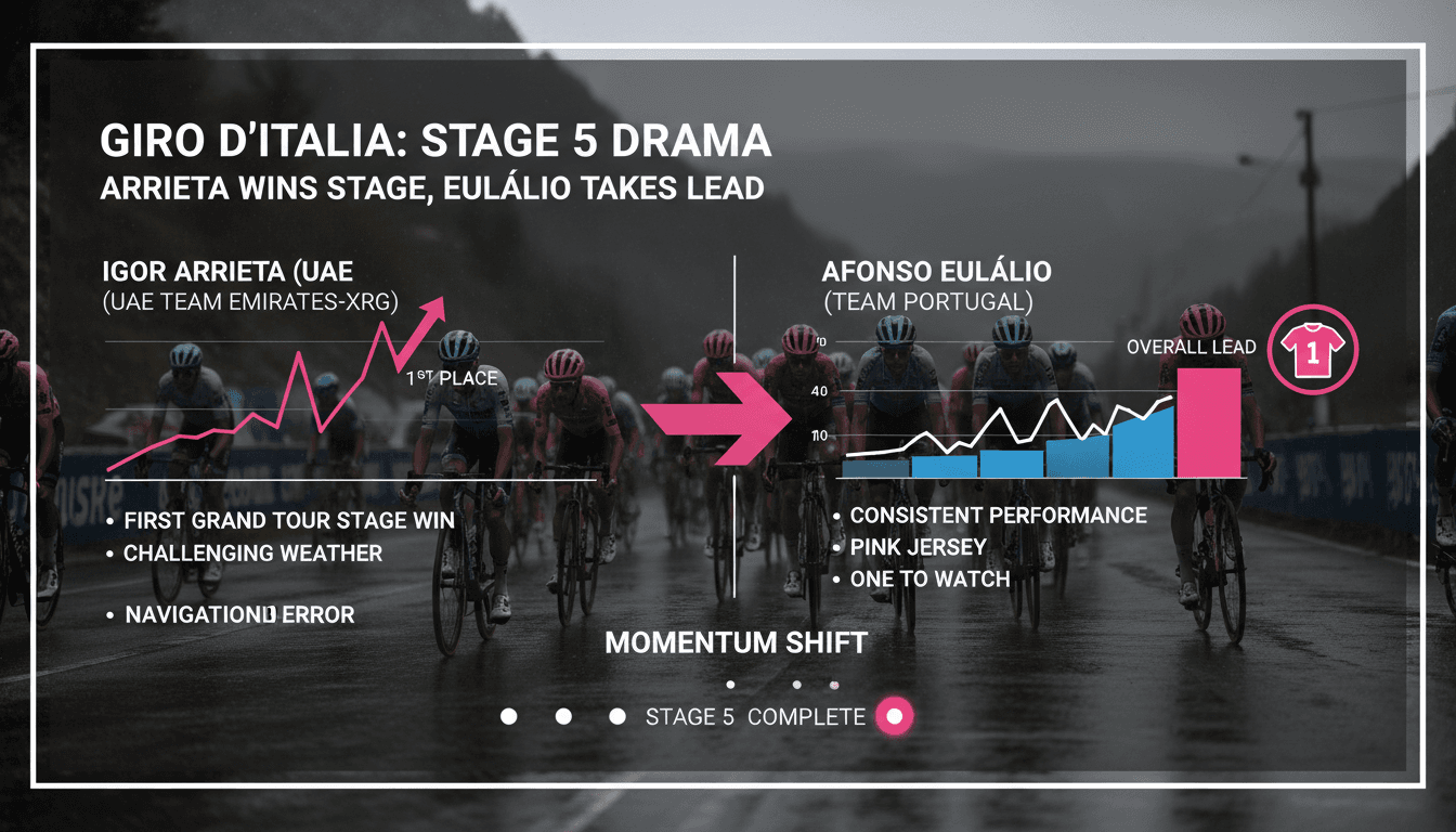 Igor Arrieta wins Stage 5 of Giro d'Italia as Afonso Eulálio takes overall lead