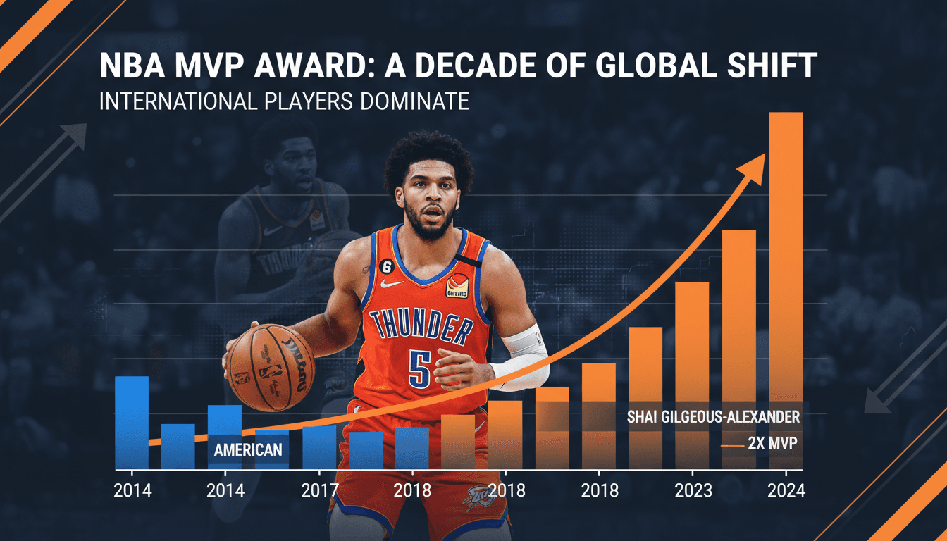 Shai Gilgeous-Alexander wins NBA MVP award for second consecutive year