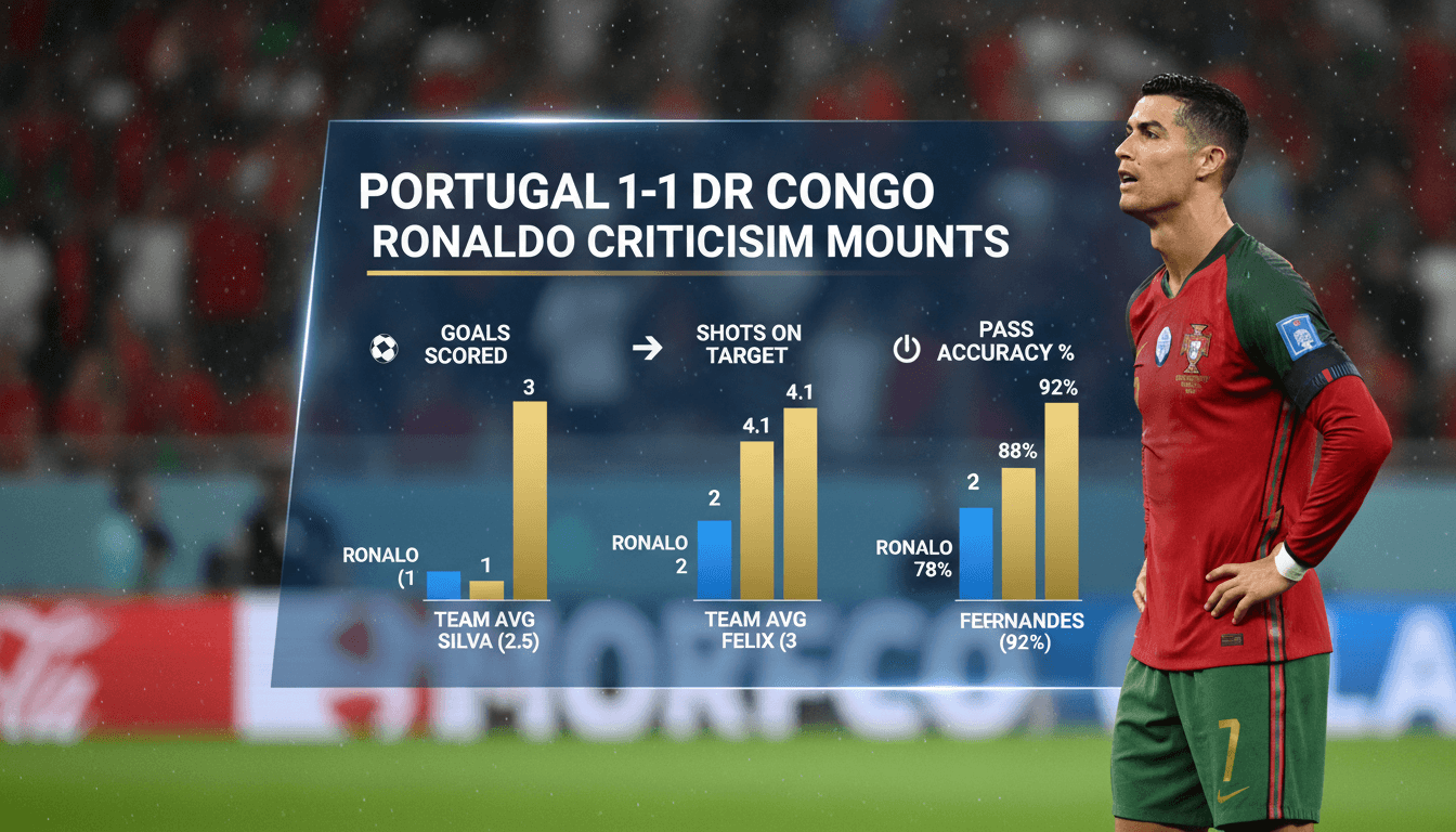 Portugal draws 1-1 with Democratic Republic of Congo amid Ronaldo criticism