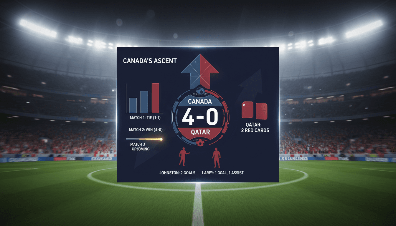 Canada secures decisive 4-0 victory over Qatar in FIFA World Cup match