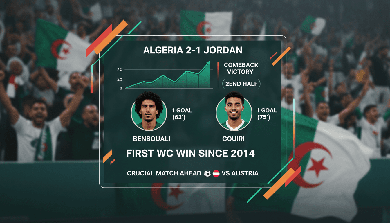 Algeria secures World Cup knockout stage with comeback victory over Jordan