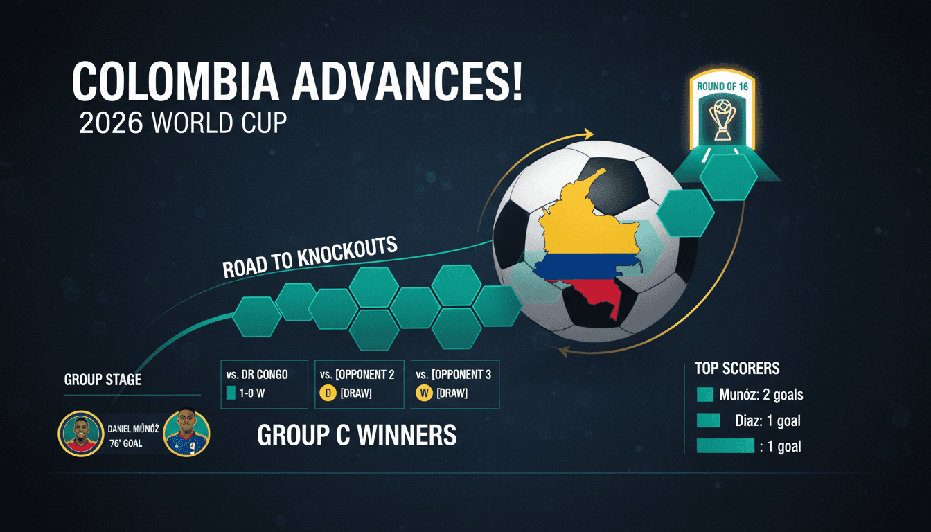 Colombia advances to knockout stage of 2026 World Cup with victory over DR Congo