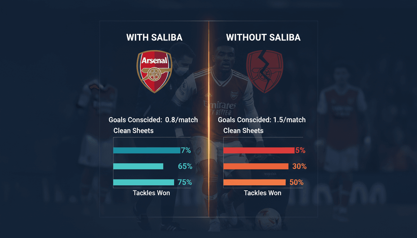 Arsenal defender William Saliba during a match before his injury