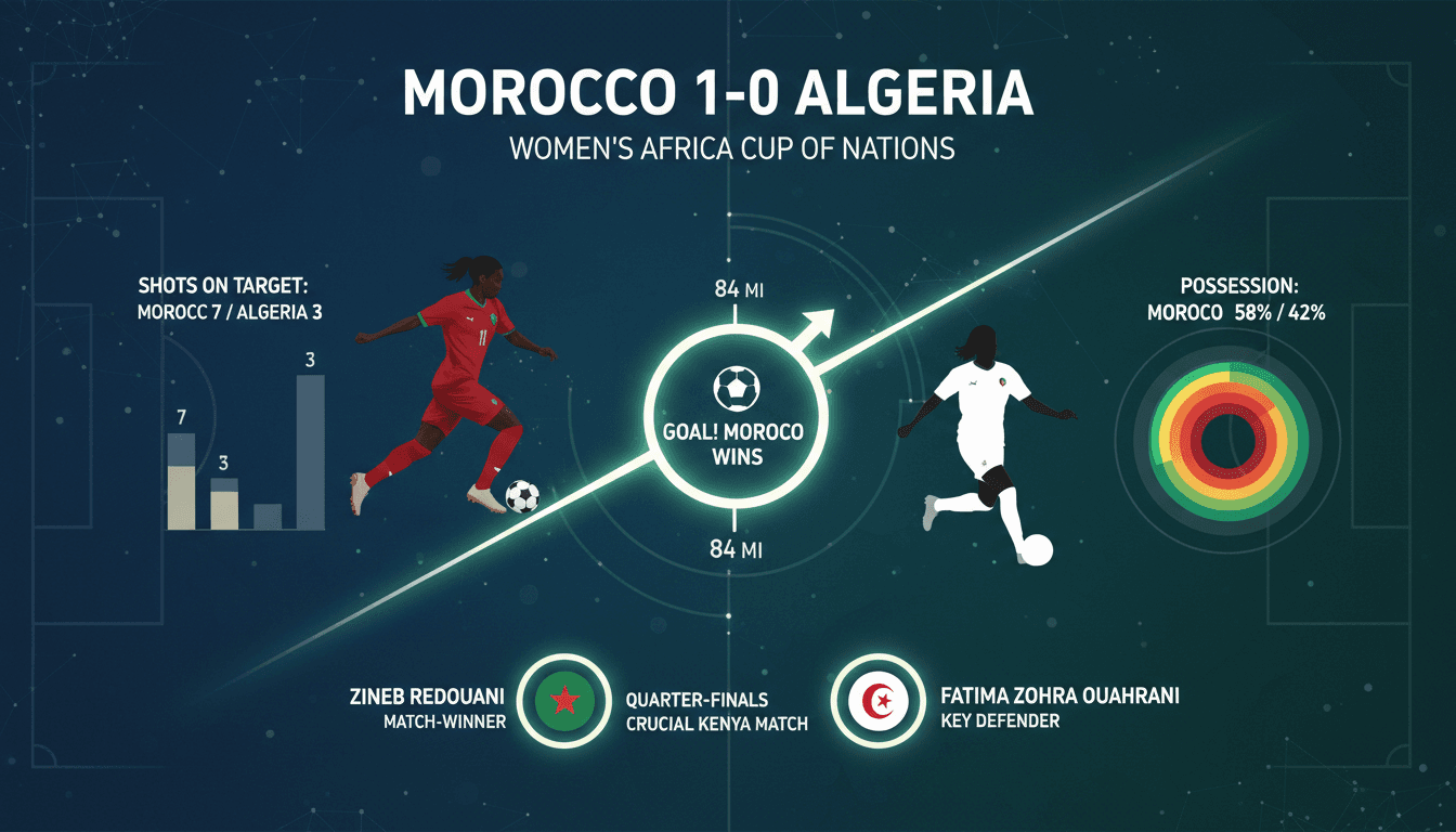 Morocco defeats Algeria in Women's Africa Cup of Nations group match