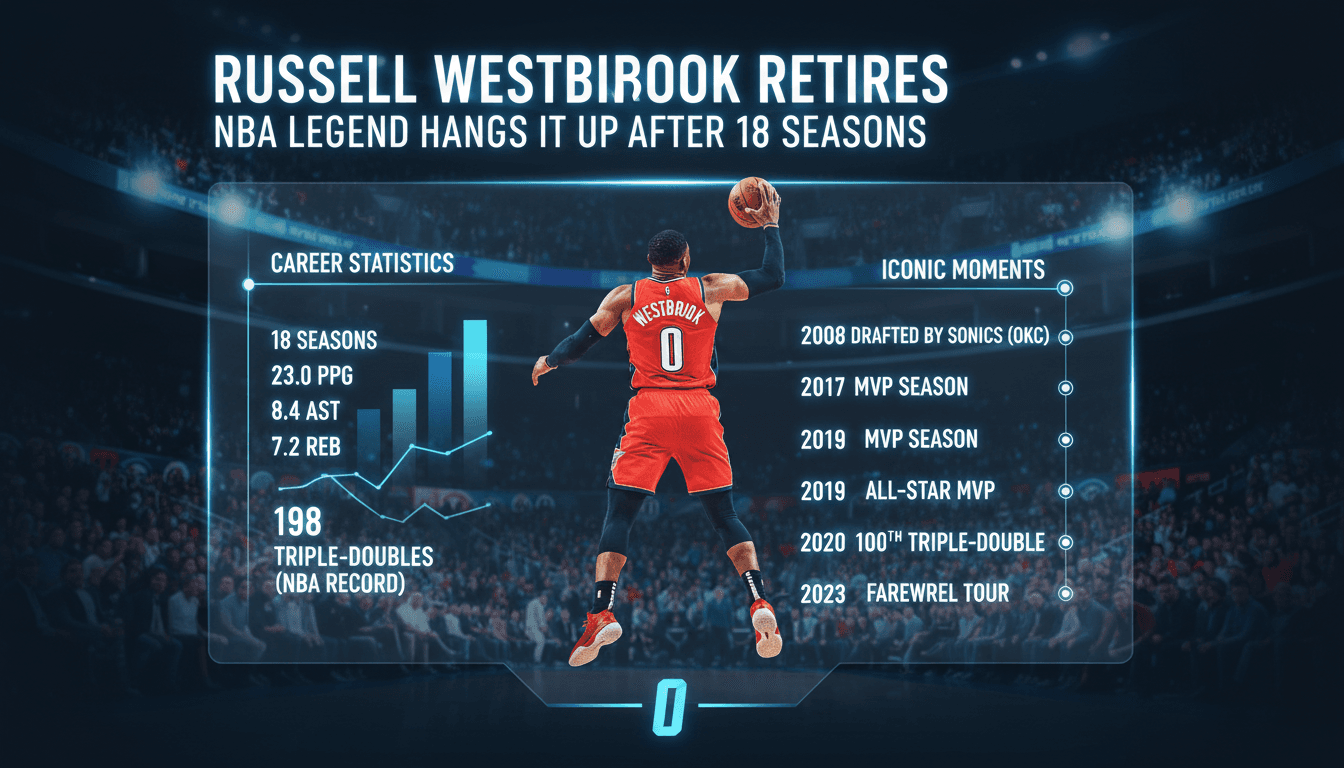 Russell Westbrook announces retirement from NBA after 18 seasons