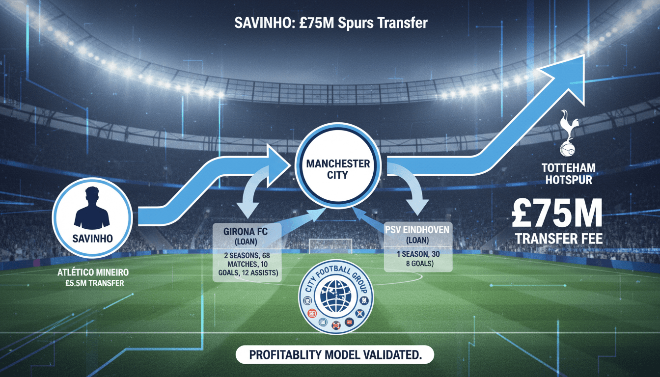 Infographic showing Savinho's transfer journey and financial impact within CFG's multi-club model.