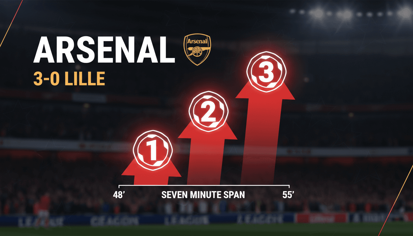 Arsenal players celebrating after scoring three goals in seven minutes during their Champions League match against Lille.