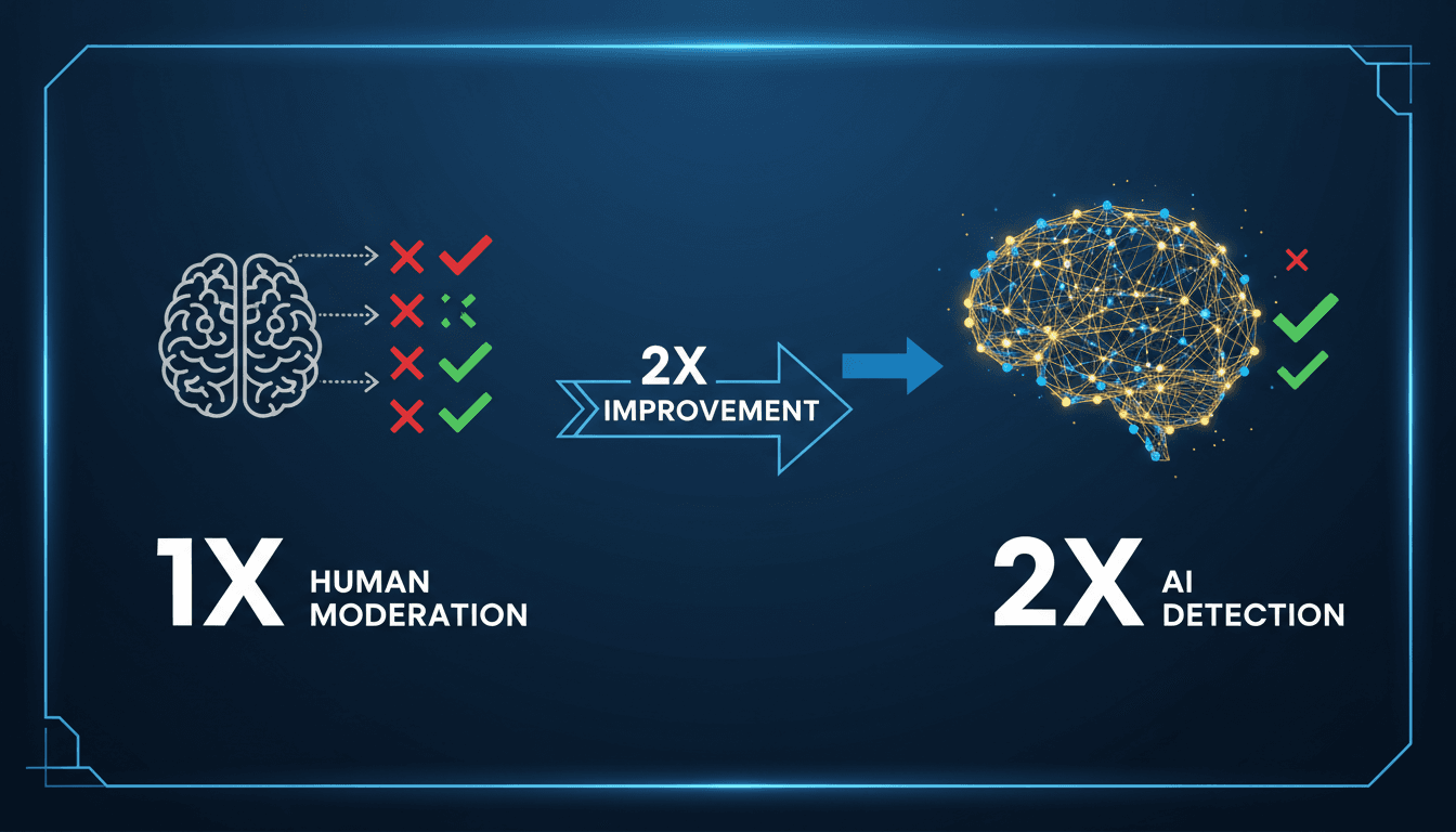 Meta Platforms Launches AI Systems to Improve Content Moderation Efficiency