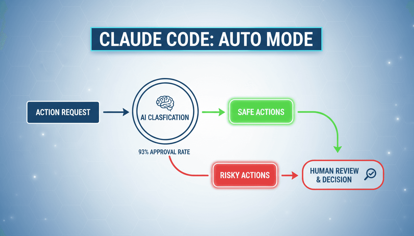 Anthropic Launches Auto Mode for Claude Code to Enhance AI Permission Management