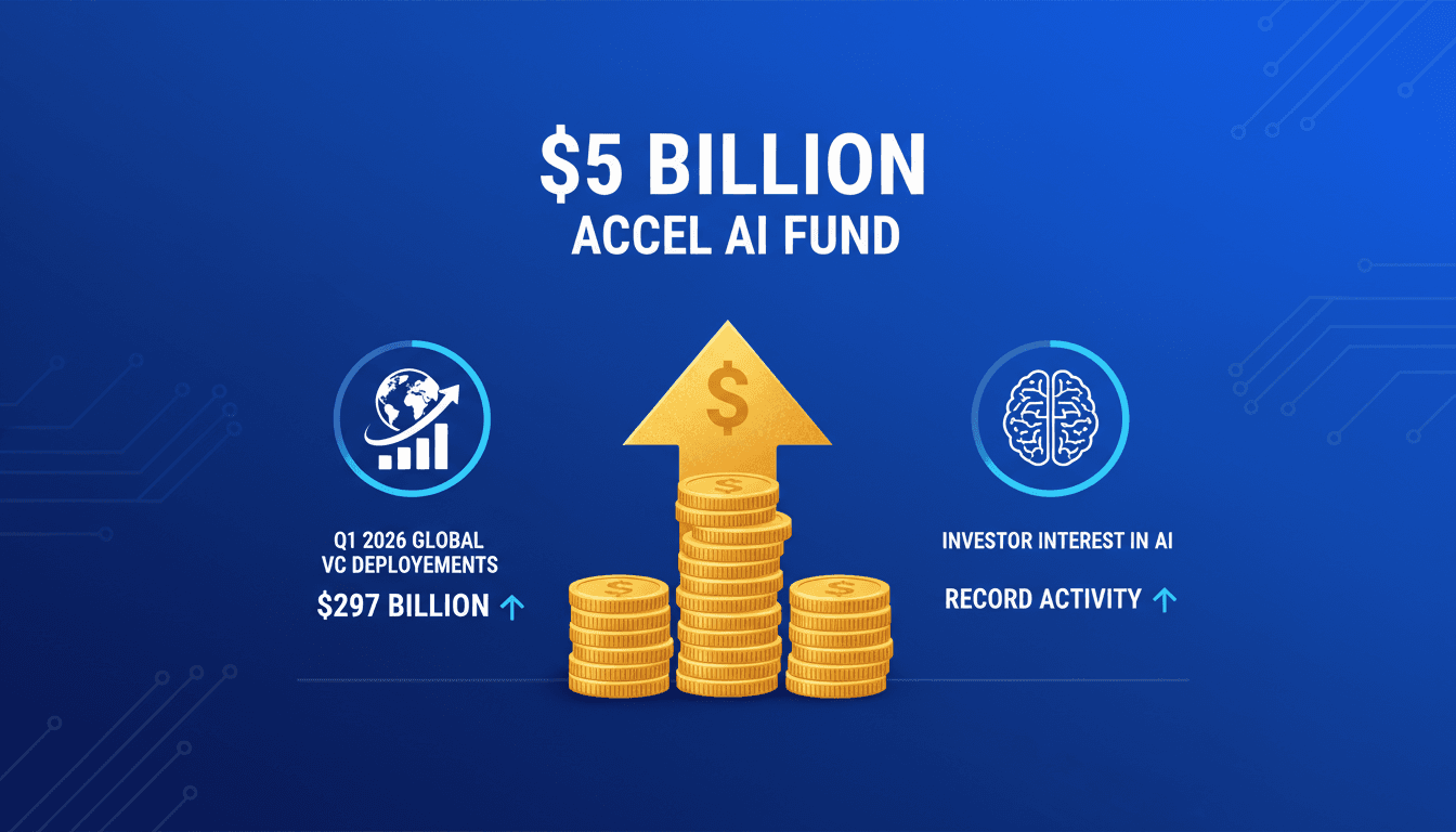 Accel raises $5 billion for late-stage AI investments amid record venture capital activity
