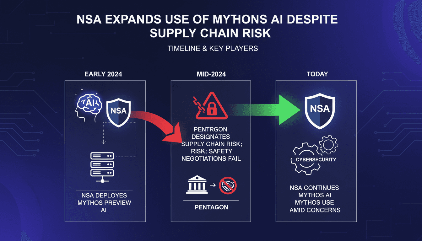 NSA Expands Use of Anthropic's Mythos AI Despite Supply Chain Risk Designation