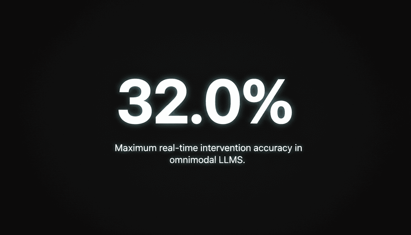 Bold 32.0 percent graphic displaying real-time accuracy limits for omnimodal LLMs on Omni-InteractScope benchmark