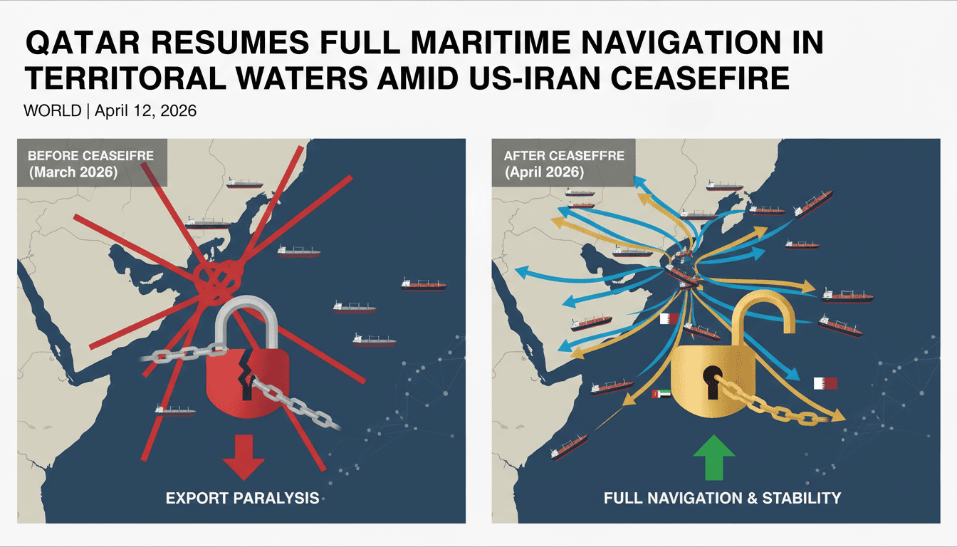 Qatar Resumes Full Maritime Navigation in Territorial Waters Amid US-Iran Ceasefire