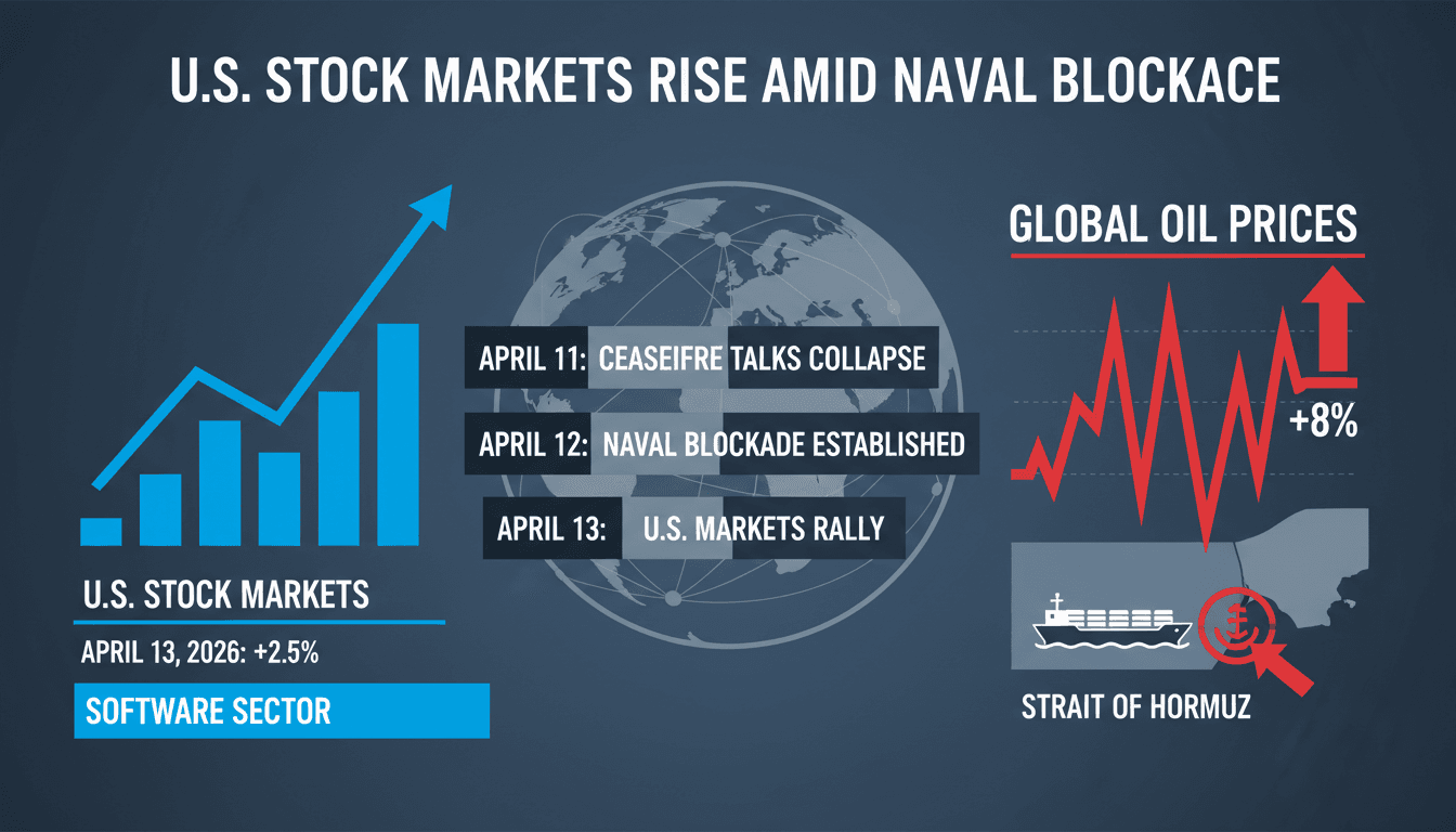 U.S. Stock Markets Rise Amid Naval Blockade of Iranian Ports