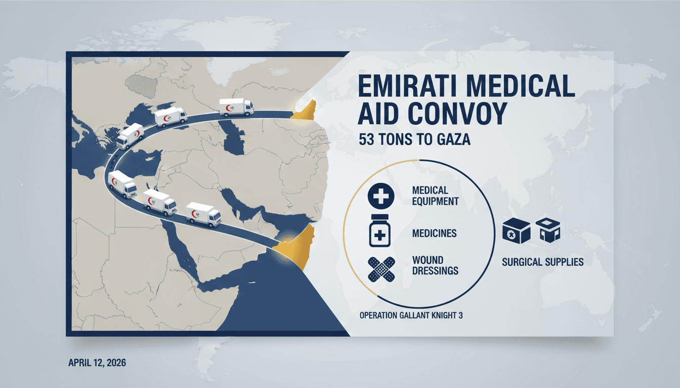 Emirati Medical Aid Convoy Delivers 53 Tons of Supplies to Gaza Strip