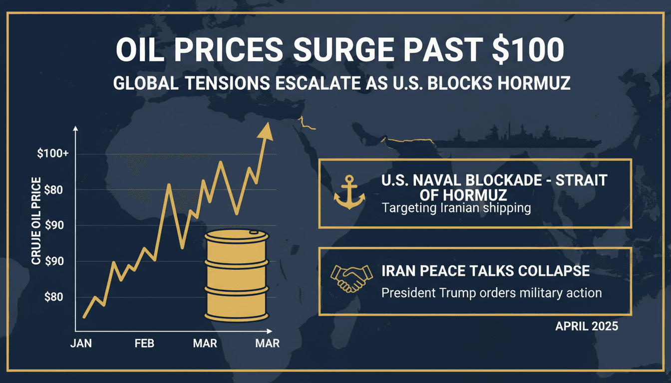 U.S. Naval Blockade of Strait of Hormuz Causes Oil Prices to Surpass $100 per Barrel