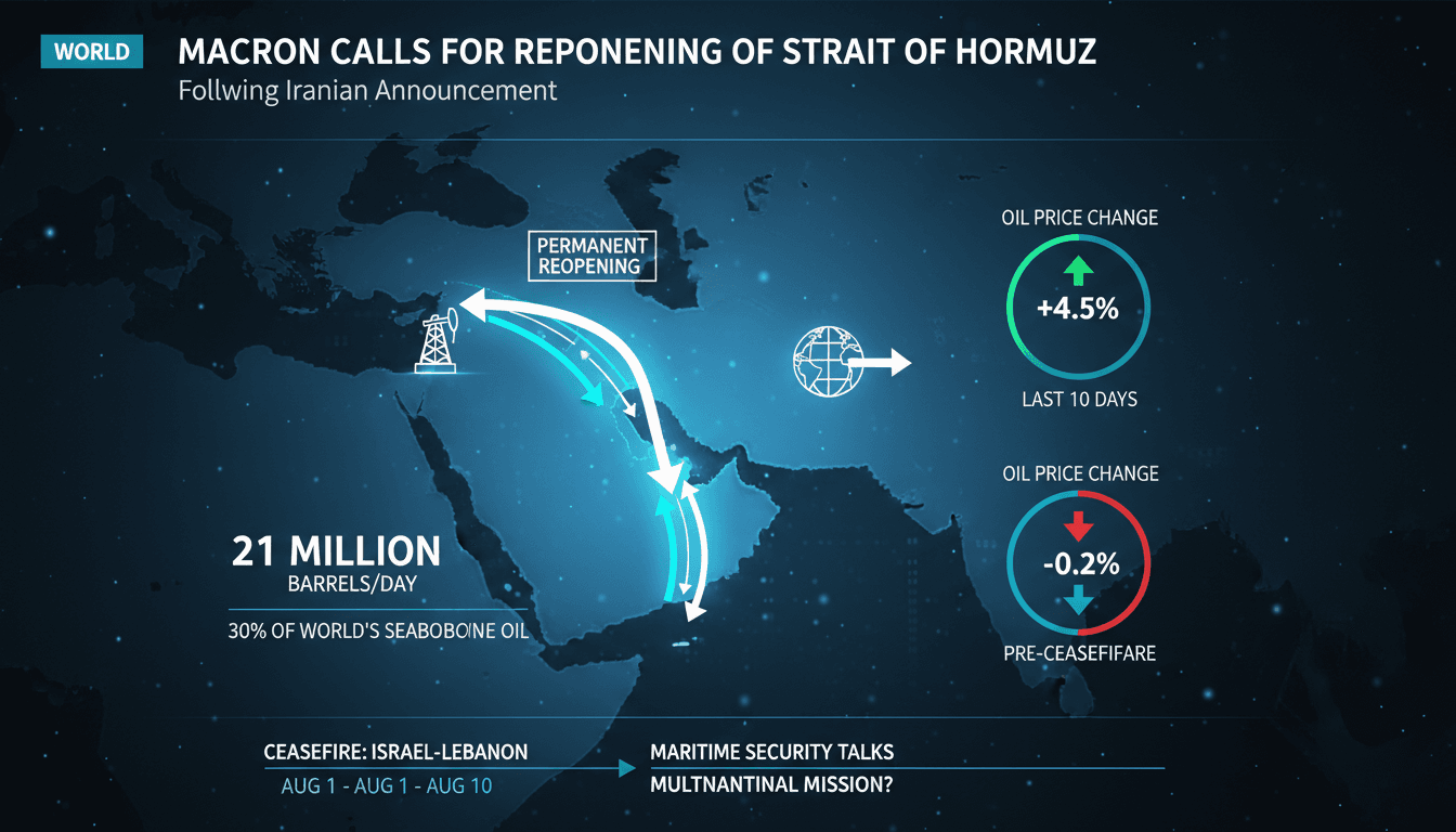 Macron Calls for Permanent Reopening of Strait of Hormuz Following Iranian Announcement