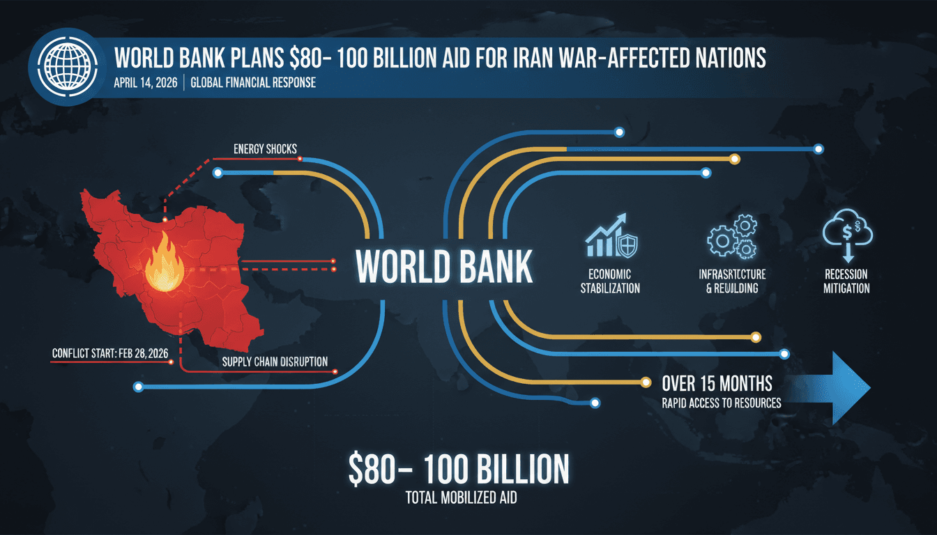 World Bank Plans $80–100 Billion Aid for Nations Affected by Iran War