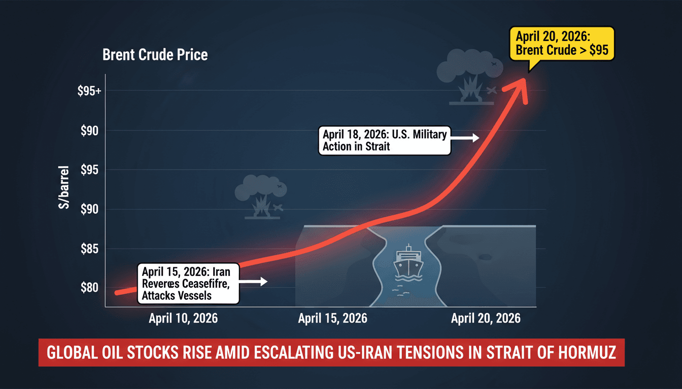 Global Oil Stocks Rise Amid Escalating US-Iran Tensions in Strait of Hormuz