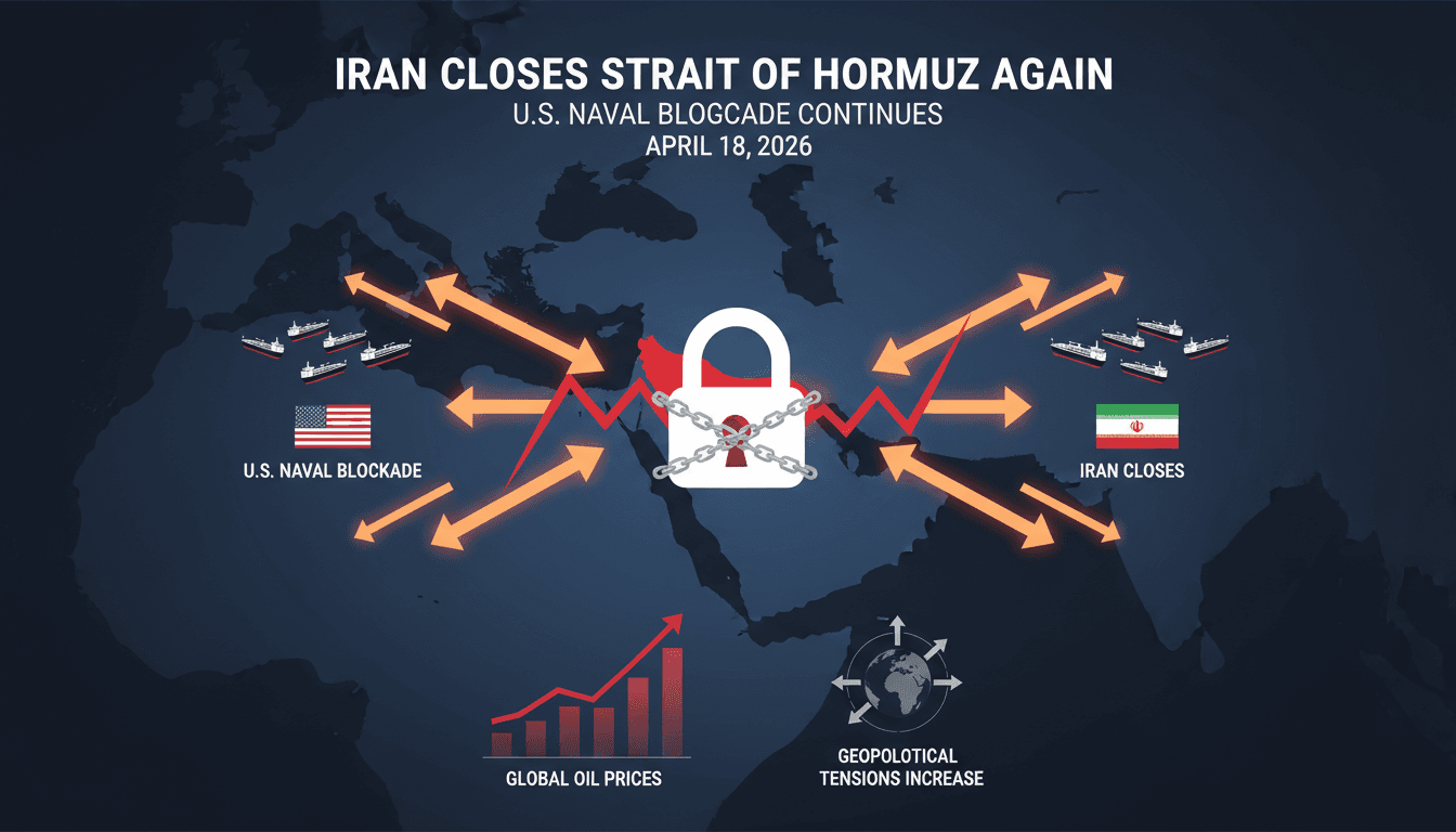 Iran Closes Strait of Hormuz Again Amid Ongoing U.S. Naval Blockade