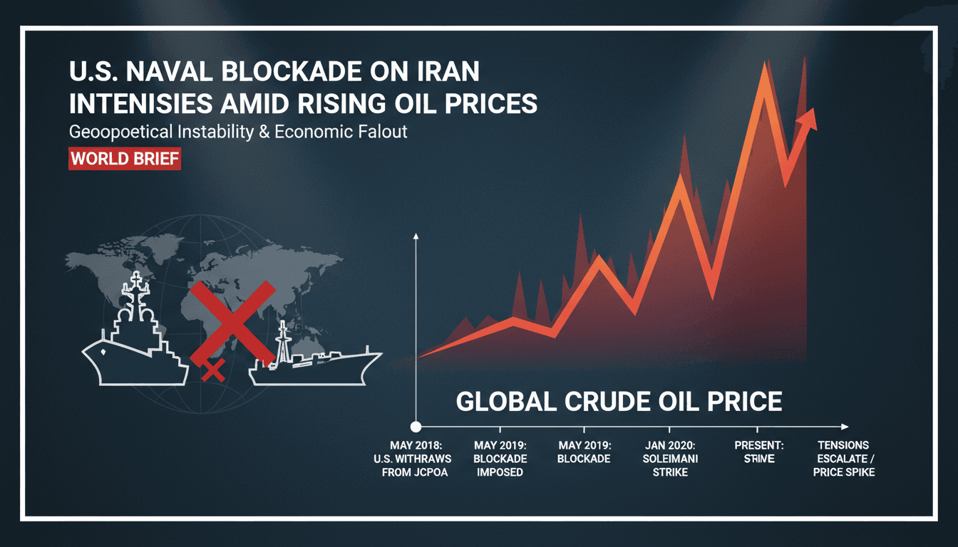 U.S. Naval Blockade on Iran Intensifies Amid Rising Oil Prices