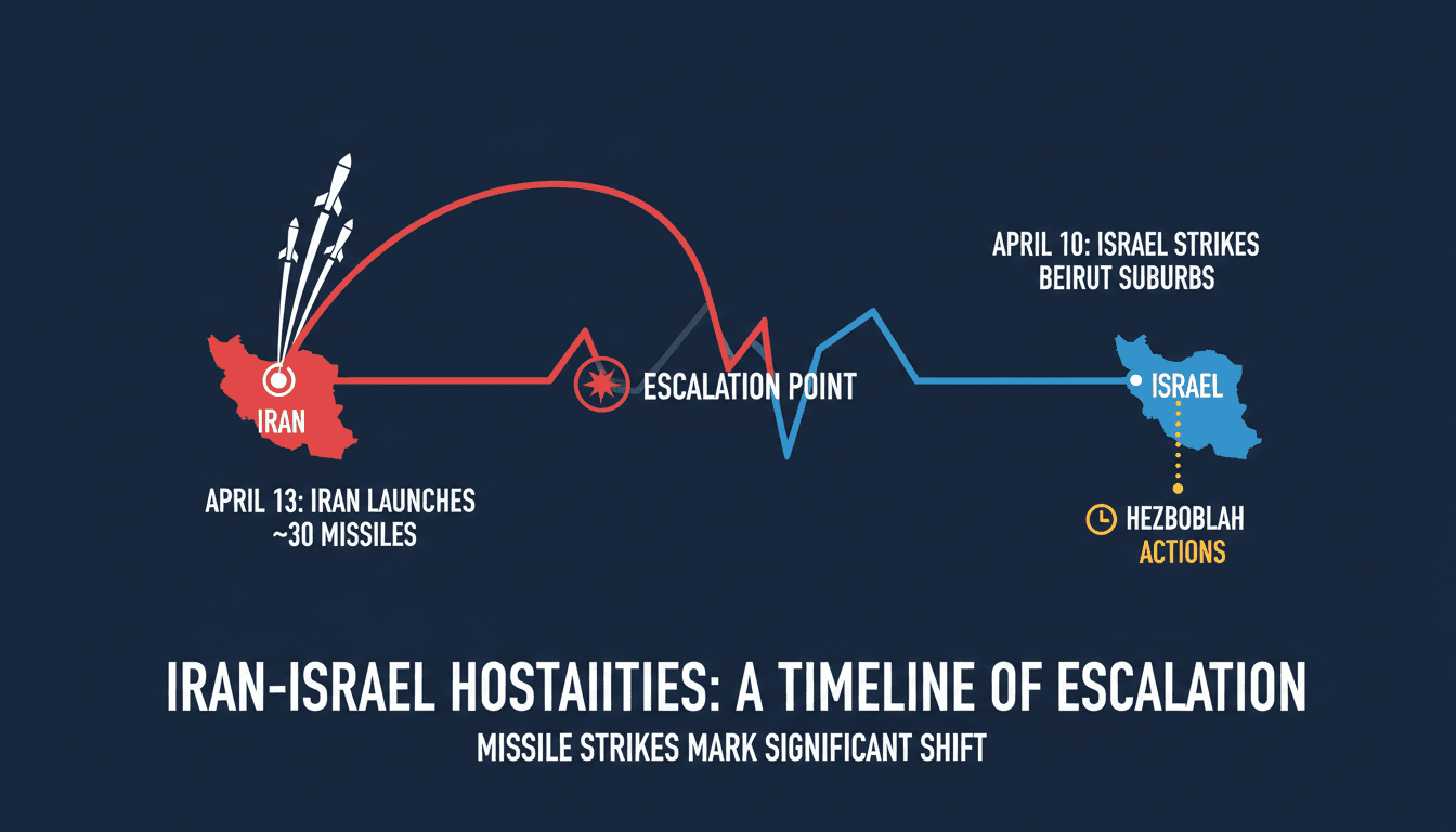 Iran launches missile strikes against Israel marking a significant escalation in hostilities