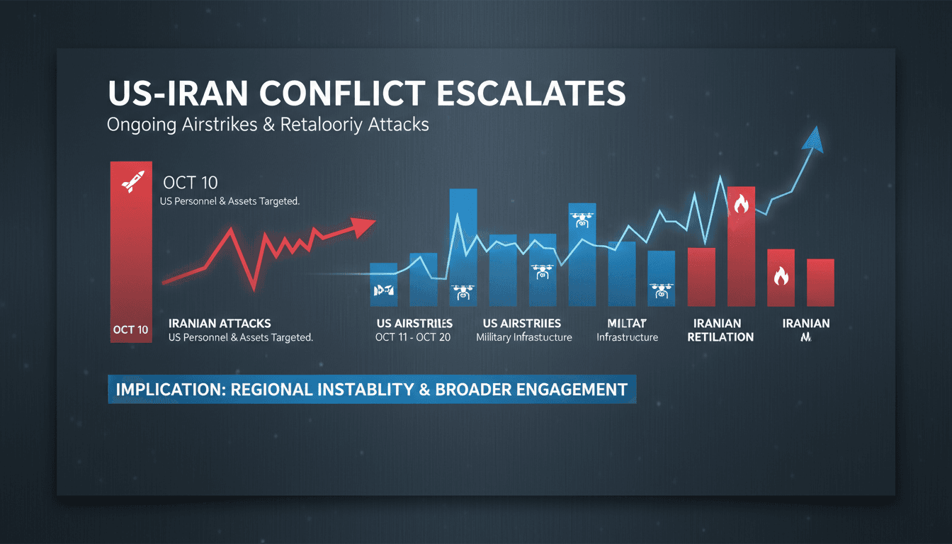 US-Iran conflict escalation with airstrikes and military actions