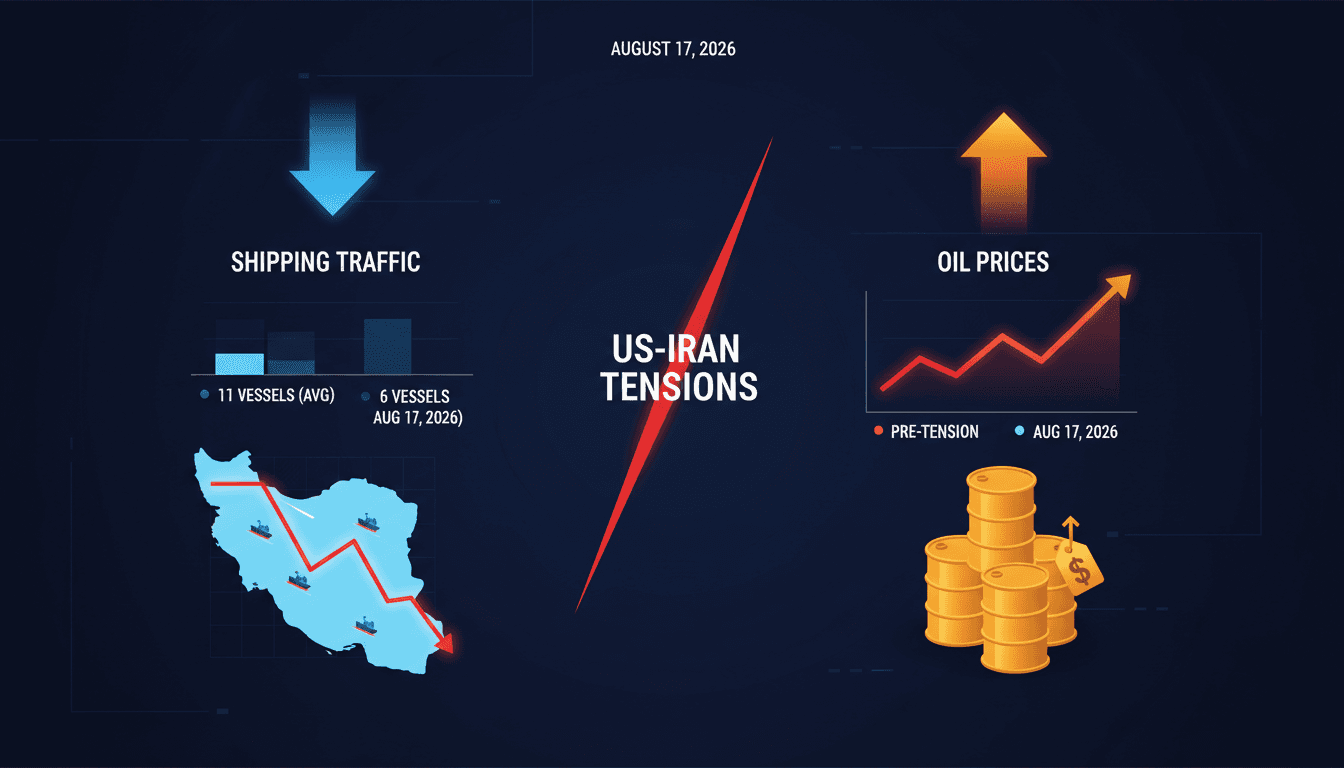Infographic showing the decline in shipping traffic through the Strait of Hormuz and its impact on oil prices.