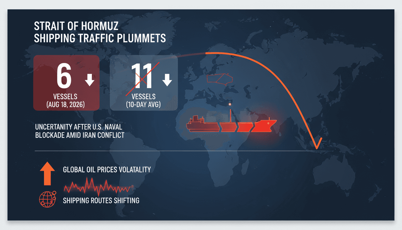 A visual representation of the Strait of Hormuz showing reduced shipping traffic and its implications for global oil markets.